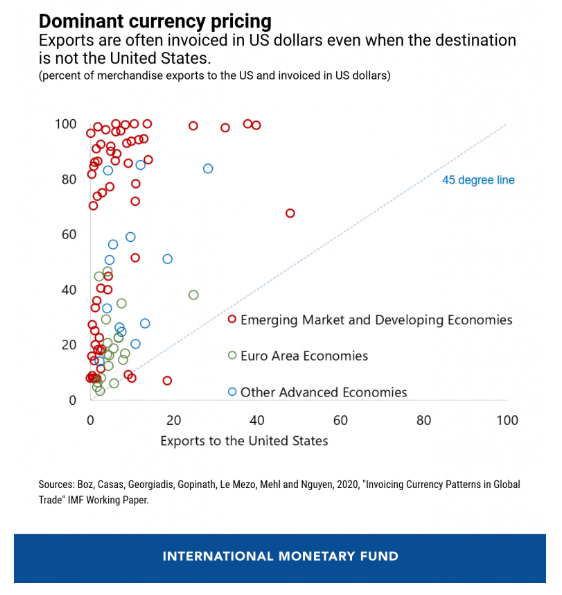 This first chart shows that for many emerging market and developing economies, a country's share of trade invoiced in dollars MASSIVELY outweighs its share of trade with the US
