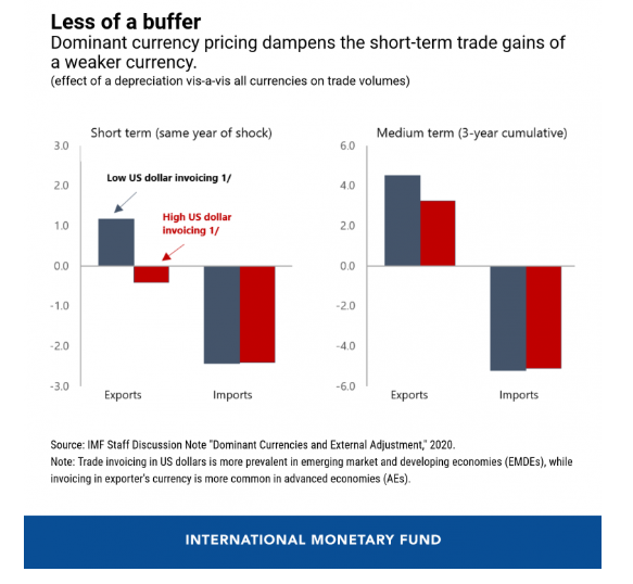 Overall, this dollar pricing dampens the effect of exchange rate movements IN THE SHORT TERM.  @GitaGopinath and others at the  @IMFNews have estimated how much: