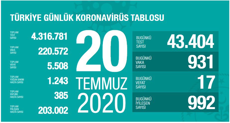 drfahrettinkoca's tweet photo. SON ÜÇ GÜNDÜR ortalama günlük vaka sayısı EN YÜKSEK beş ilimiz: İstanbul, Ankara, Gaziantep, Şanlıurfa, Bursa. EN DÜŞÜK 5 ilimiz: Artvin, Bilecik, Tunceli, Edirne, Bayburt. Tunceli, Nevşehir, Kastamonu, Artvin ve Aksaray'daysa şu an pnömonili hastamız yok. https://t.co/RVlhe7786O https://t.co/4JfZKl9L8x