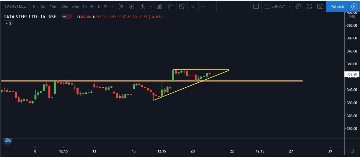 ValueAreaTrader's tweet photo. Levels for 21 July-

TATA STEEL - BUY (entry-356, sl - 352, targ - 362)

#Nifty
#tatasteel https://t.co/zpPwTyow5N