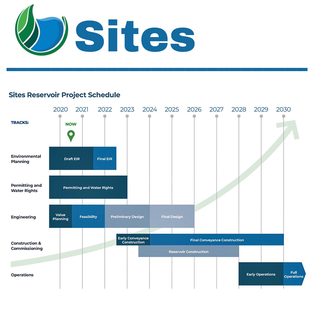passwateragency's tweet photo. The Sites Project looks ahead by planning 10 years beyond 2020. Sites will build on its achievements to advance Sites Reservoir toward operations in 2030. #sites #sitesproject #sitesreservoir #ca #california #water https://t.co/u3YwcsfOt4