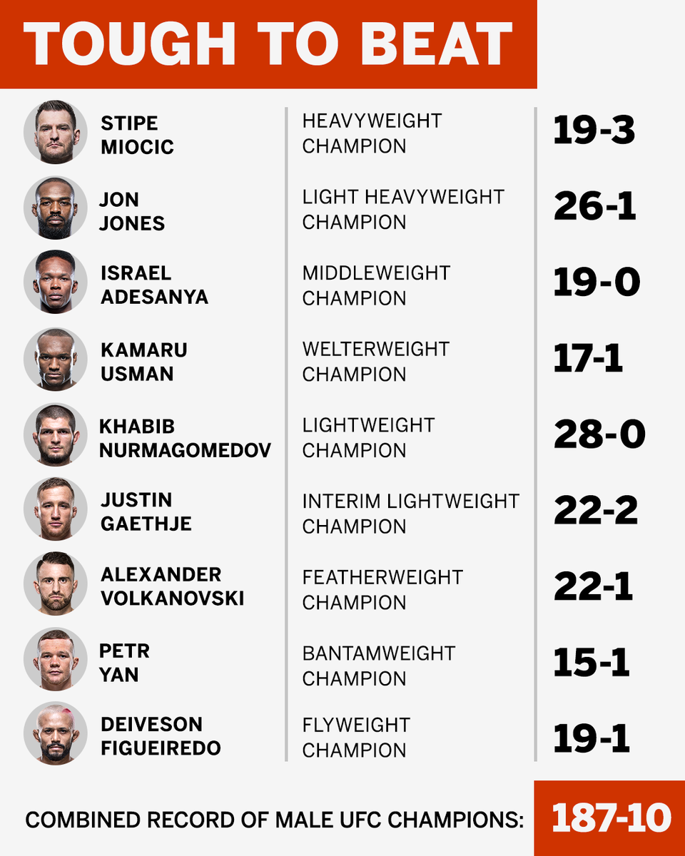 espnmma's tweet photo. With 187 career wins and only 10 career losses between them, the current crop of male UFC title holders has been extremely tough to beat 🏆

(h/t @guicruzzz) https://t.co/3BKTBPzUME
