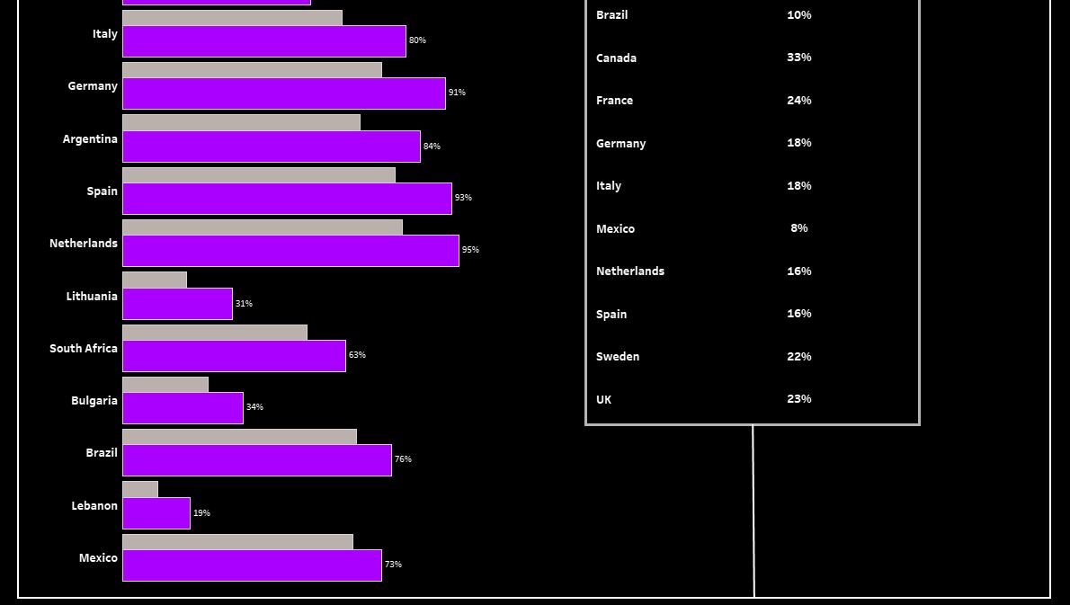 callmekrishna13's tweet photo. Hello #datafam here is my submission for this weeks #MakeoverMonday. Inspired by @GhafarShah9 's overlapping Bar chart. Any comments/Feedback is highly appreciated! @CharlieHTableau @TriMyData 
#DataVisualization #Tableau  

https://t.co/i2cP5qVgmF https://t.co/eSRXCFoYJA