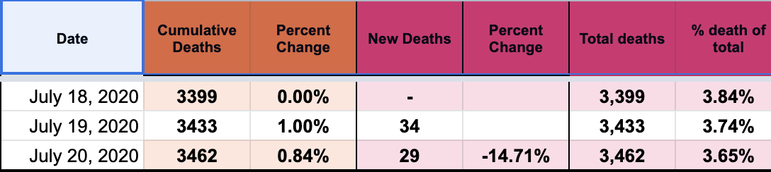 COVID19 DEATHS29 new deaths for a total of 3,462