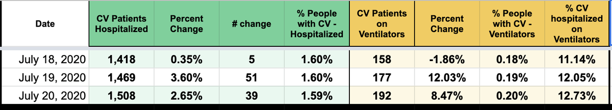 COVID19 HOSPITALIZATIONS & VENTILATORSHospitalizations are up 39 for a total of 1,508People on ventilators are up 15 for a total of 192