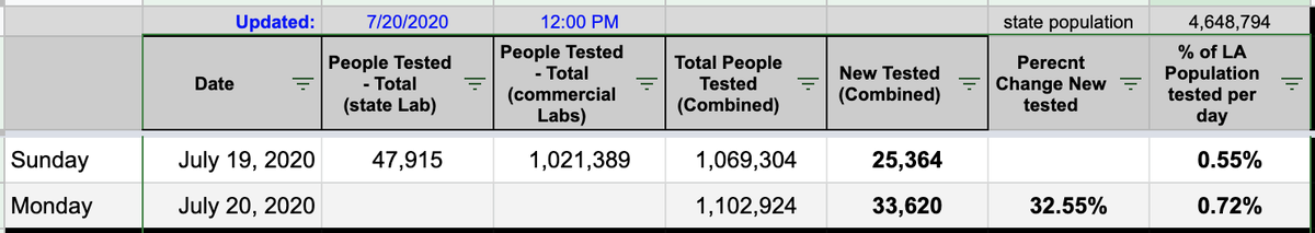 COVID19 TESTINGNew tests reported: 33,620Total tests: 1,102,924