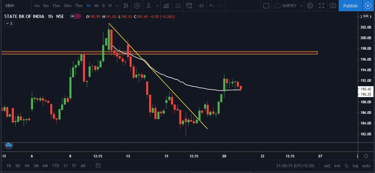 ValueAreaTrader's tweet photo. Levels for 21 July-

SBIN - BUY (entry-193, sl - 191, targ - 197)

#Nifty 
#sbin https://t.co/yzNtSC19r5