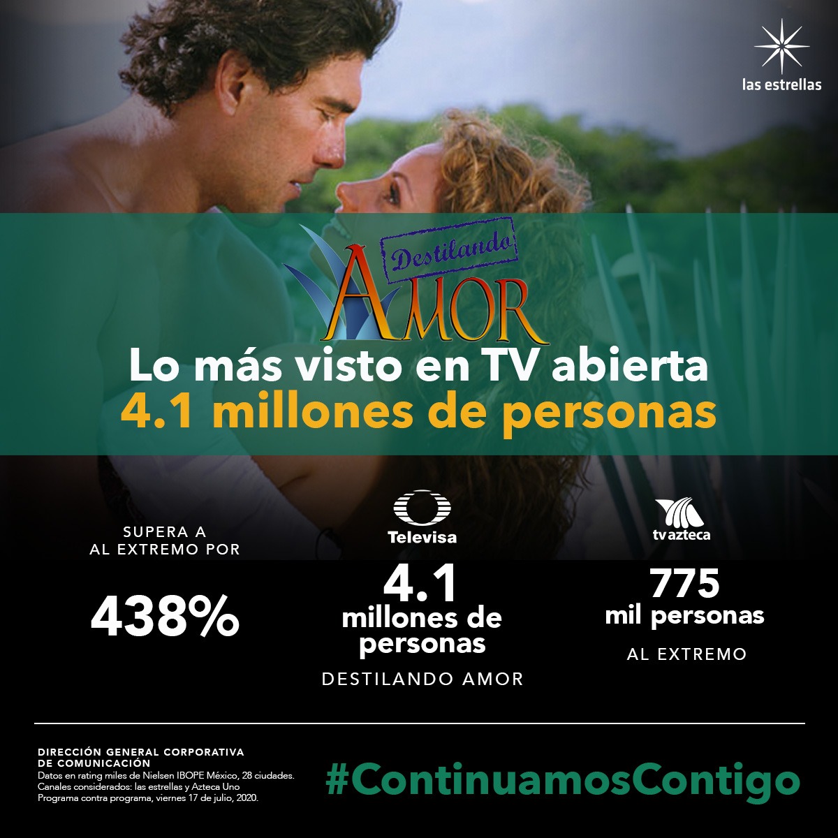TUPrensa's tweet photo. Empezamos este #FelizLunes con @destilandoamor_ como lo MÁS visto en TV abierta🔝📺, al superar a su competencia por 438% y ser sintonizada por 4.1 millones de personas🤩🙌🏼😎. 
#ContinuamosContigo con las mejore historias de ayer y hoy 😍. https://t.co/WKb2KMiCF8