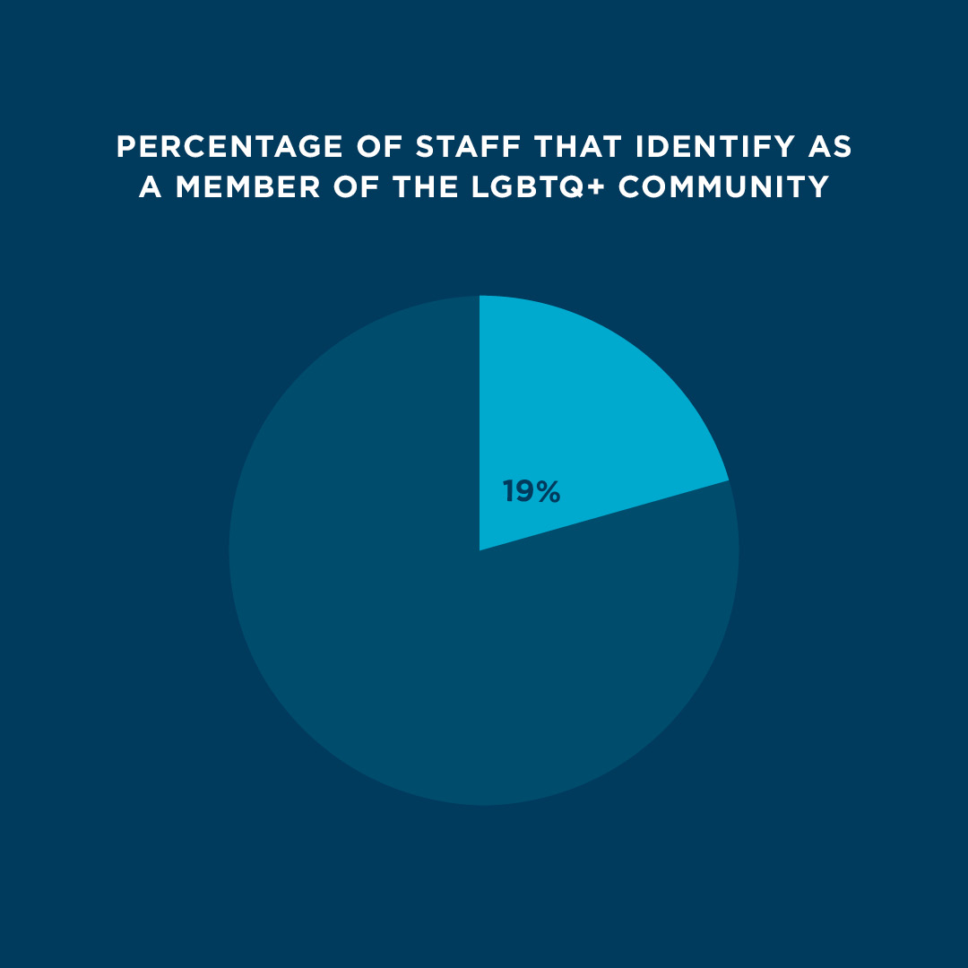 FusionHill's tweet photo. We love our LGBTQ+ employees and community. Our commitment to diversity, equity and inclusion includes embracing and supporting our internal LGBTQ+ community and tracking this diversity data in the same way we track our BIPOC representation. #CommitToChange https://t.co/uNoQVlxJhx