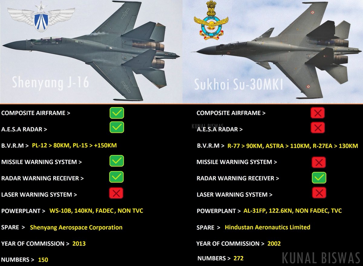 9 и 16 сравнение. Самолёт Су-30 технические характеристики. Су-30 ВВС НОАК. Су-27 истребитель ТТХ. Су 27 Су 30 Су 35 отличия.