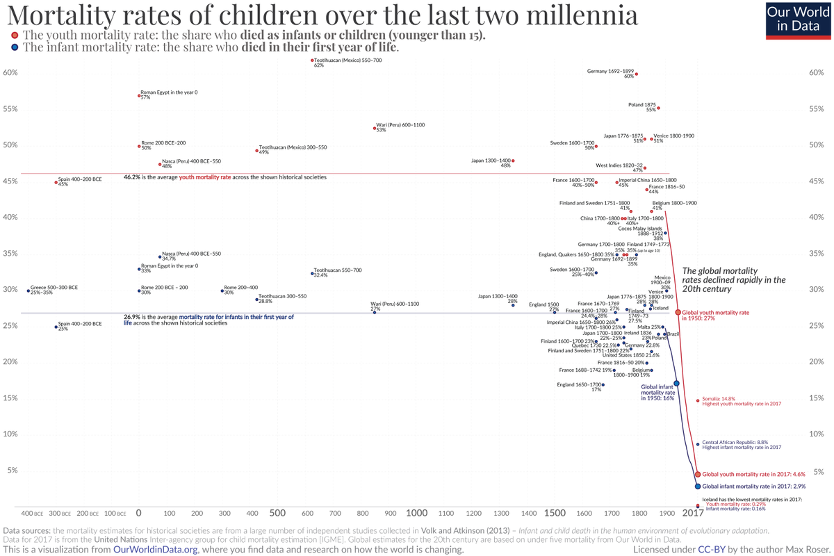 For most of our history we were losing very decisively against the microbes. No matter where or when they were born, around half of all children died. Billions of them died from infectious diseases.[in detail here  https://ourworldindata.org/child-mortality-in-the-past]