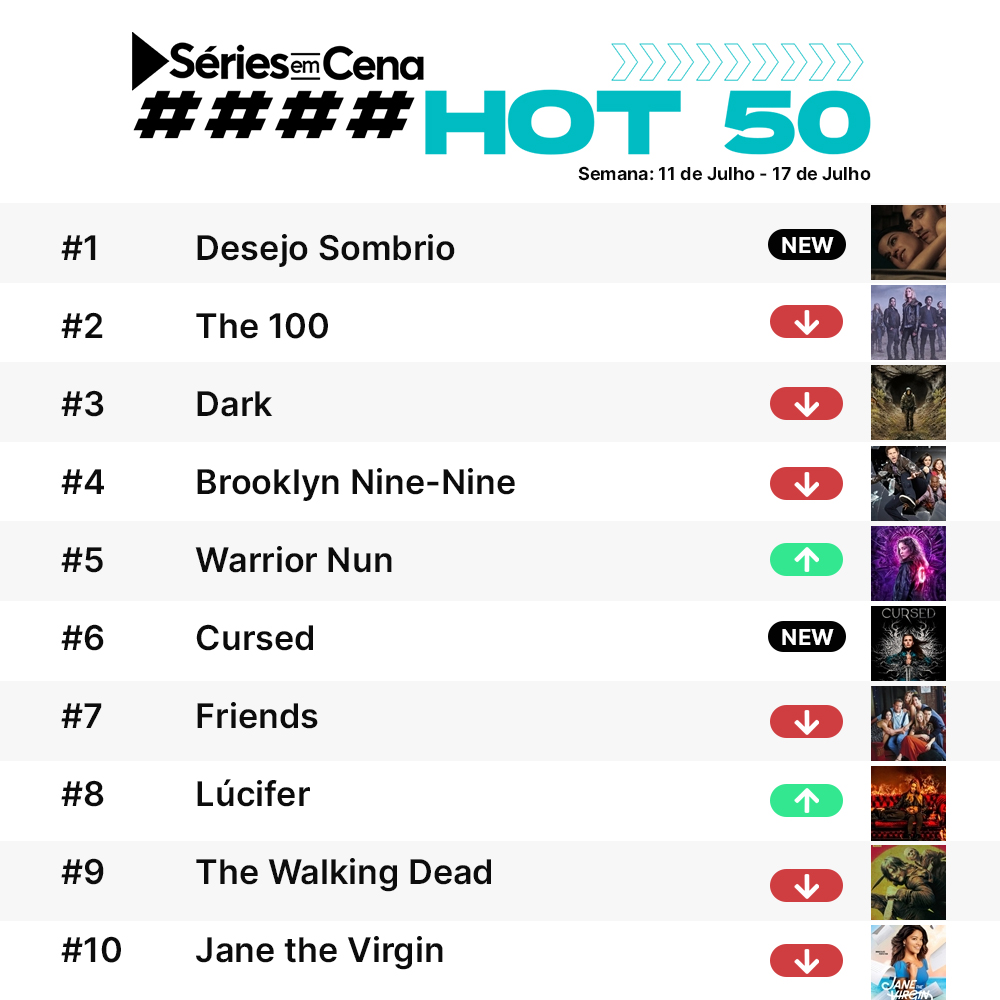 seriesemcena's tweet photo. O Top 10 com as séries mais populares da semana no Brasil ficou assim!

Confira o Top 50 completo em nosso site: https://t.co/yPbsndHWh8 https://t.co/JhcudjCa5R