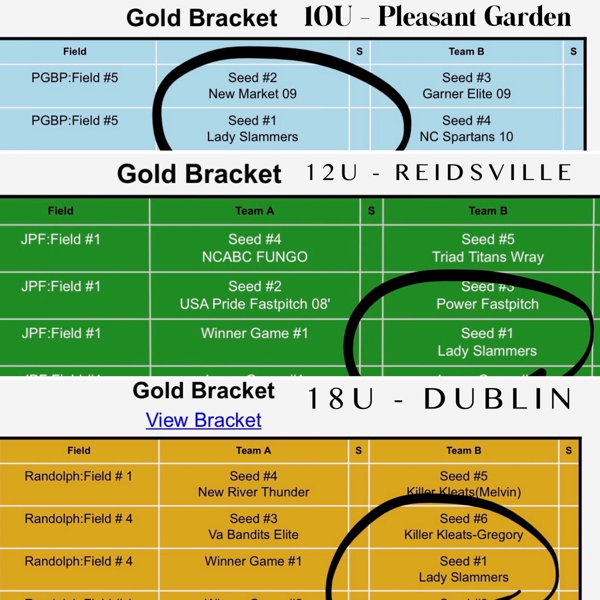 LadySlammers's tweet photo. That moment when 3 of your 5 teams are playing in three different locations and all three teams go undefeated in the pool games and seed #1 in the Gold Bracket! It’s a good day for #SlammerNation! 💙🥎💙

#LadySlammers #SlammersFastpitch https://t.co/bPvuxJFACI