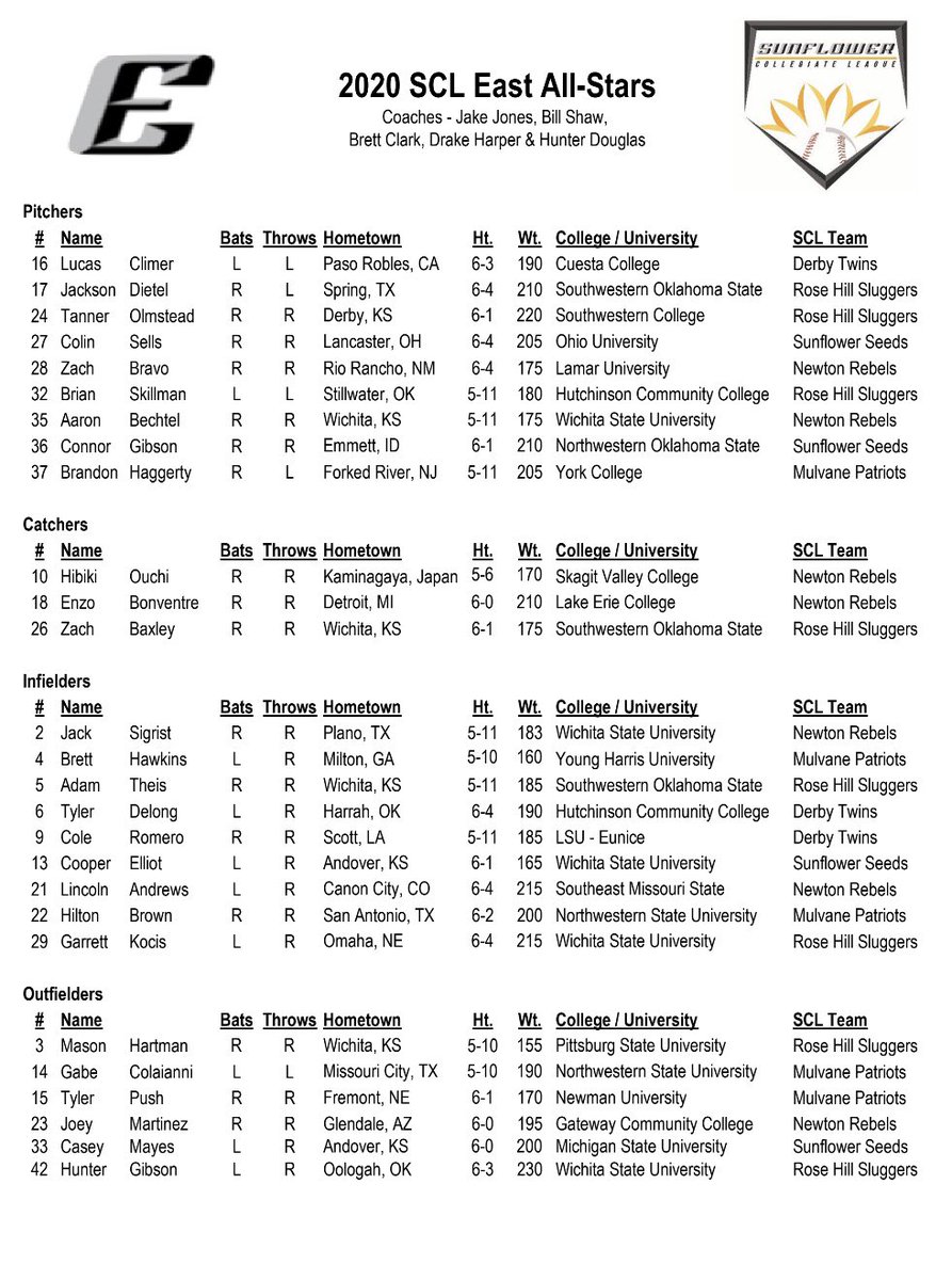 LeagueJayhawk's tweet photo. Let’s congratulate our 2020 Sunflower Collegiate League All-Stars!!!!
They will square off on Saturday, July 25th at Eck Stadium at 7:00pm, following our SCL Home Run Derby at 6pm, in the @evergypower Sunflower Collegiate League All-Star Game! https://t.co/I7auzYCBNG