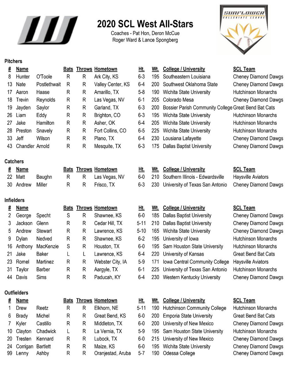 LeagueJayhawk's tweet photo. Let’s congratulate our 2020 Sunflower Collegiate League All-Stars!!!!
They will square off on Saturday, July 25th at Eck Stadium at 7:00pm, following our SCL Home Run Derby at 6pm, in the @evergypower Sunflower Collegiate League All-Star Game! https://t.co/I7auzYCBNG