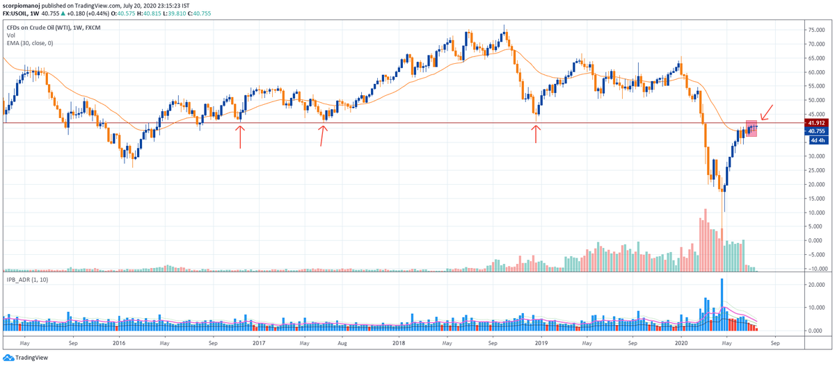 scorpiomanojFRM's tweet photo. #PriceContraction
A perfect eg of price contraction observed in Crude. Dly tf - Price entangled between 20d ema and 200d ema with declining DR and very low vol for the last few days. Wkly tf - Price at a series of previous resistance turned support zone. A big expansion possible. https://t.co/OPwPjiBHGi