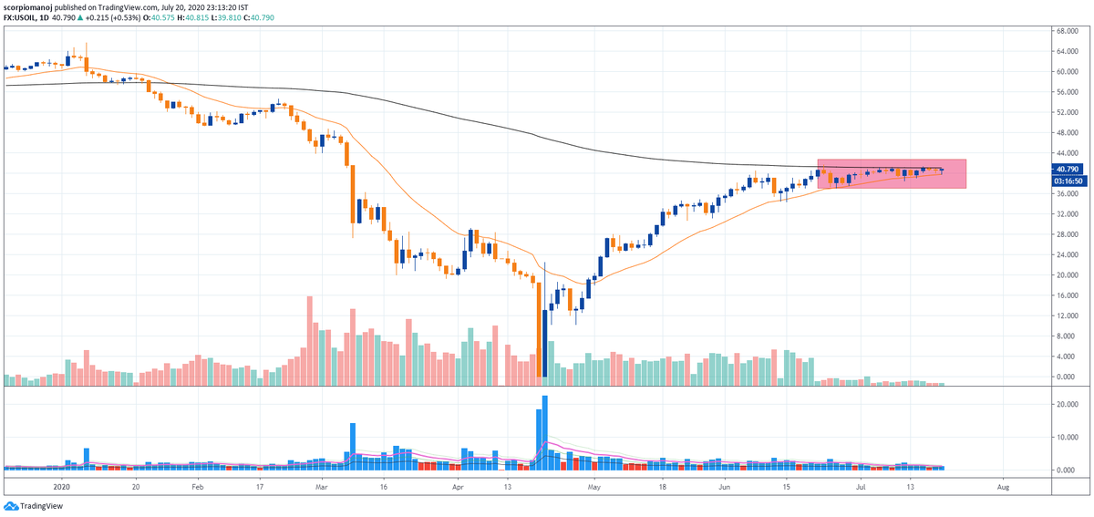 scorpiomanojFRM's tweet photo. #PriceContraction
A perfect eg of price contraction observed in Crude. Dly tf - Price entangled between 20d ema and 200d ema with declining DR and very low vol for the last few days. Wkly tf - Price at a series of previous resistance turned support zone. A big expansion possible. https://t.co/OPwPjiBHGi