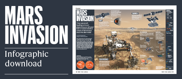 Electv_'s tweet photo. Exploring #Mars!

This detailed article in Nature includes a neat infographic timeline showing all Mars missions since the 1960s.

2020 sees 3 missions launching to a notoriously dangerous destination for spacecraft. 

https://t.co/bOS1zUTldR

#science #research #PhDchat #ECRchat https://t.co/EV4EpaSqdp