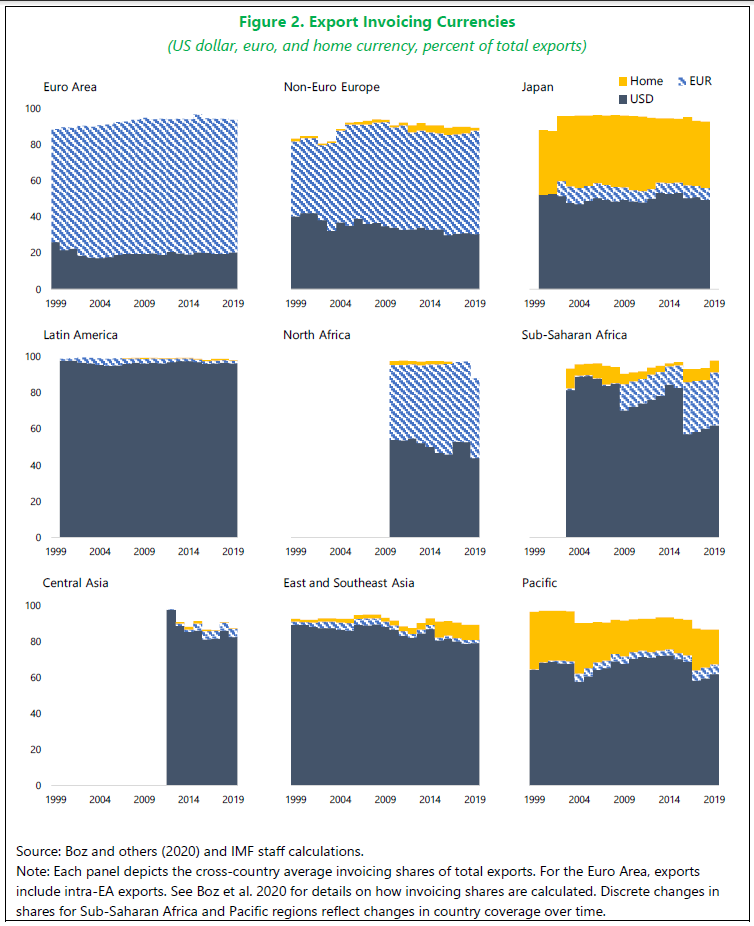 the staff discussion note in particular has some killer charts https://www.imf.org/en/Publications/Staff-Discussion-Notes/Issues/2020/07/16/Dominant-Currencies-and-External-Adjustment-48618