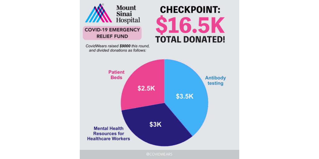 covidwears's tweet image. Happy Monday folks!  We want to thank everyone who has donated and purchased from our platform thus far, this milestone is a huge achievement for us and @MountSinaiNYC COVID-19 relief fund! #SLM #CovidWears #entrepreneurship #NYC #nycunited #fundraiser #apparel #loungewear #ootd