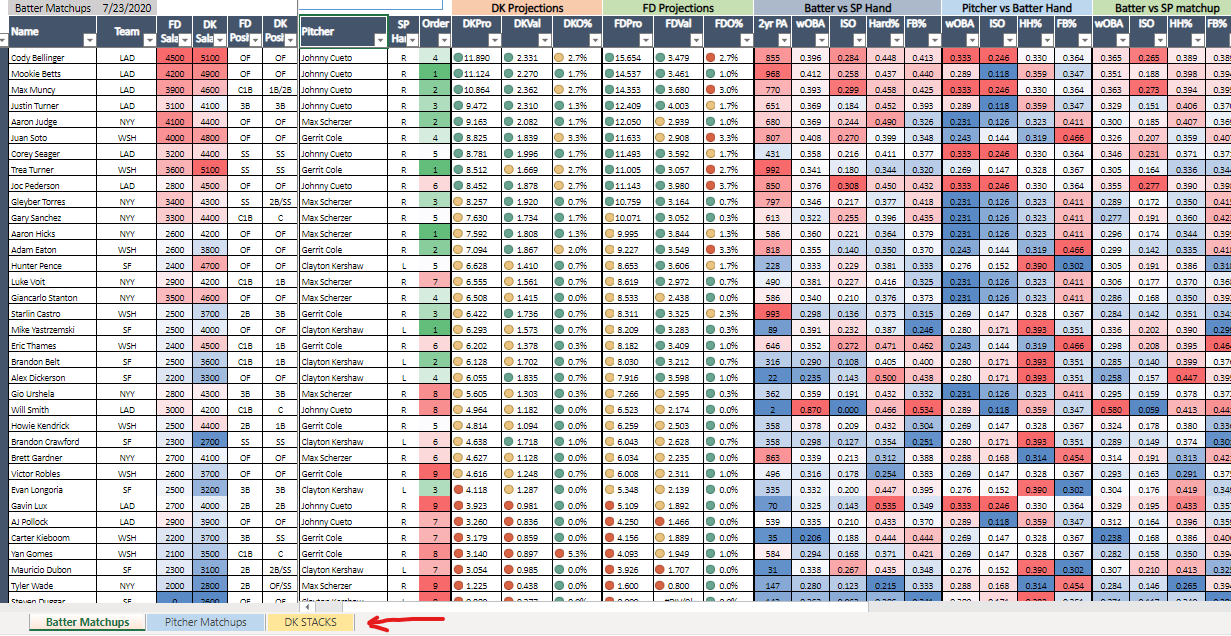 An all-in-one data hub to help you build DFS lineups. It includes our projections and ownership projections.