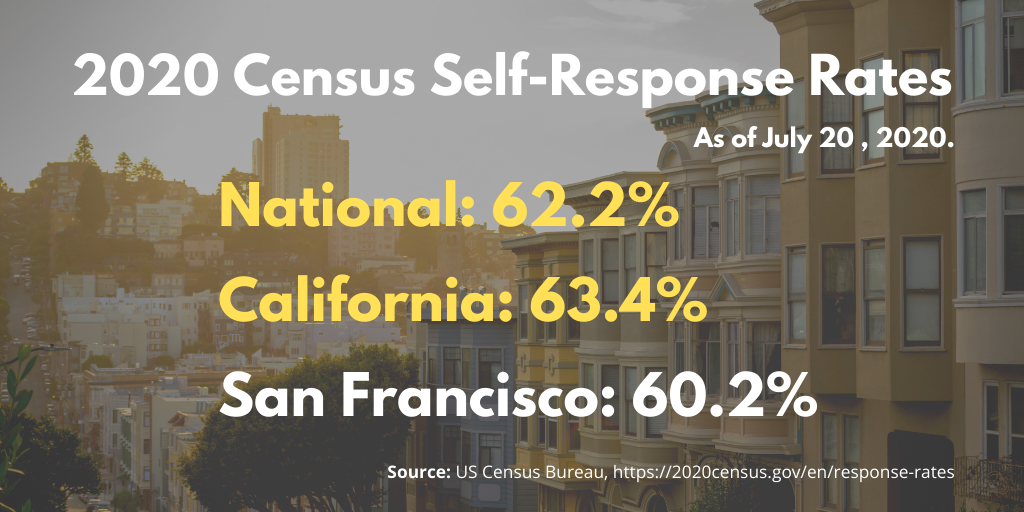OCEIA_SF's tweet photo. Keep up the good work, San Francisco! Our city is making progress to a more accurate and inclusive #CensusCount, but we still need your help.
What are some ways we can make sure that the remaining % of SF residents #DoTheCensus? Let us know in the comments below ⬇️ #SFCounts https://t.co/iJVHIwN7Bo