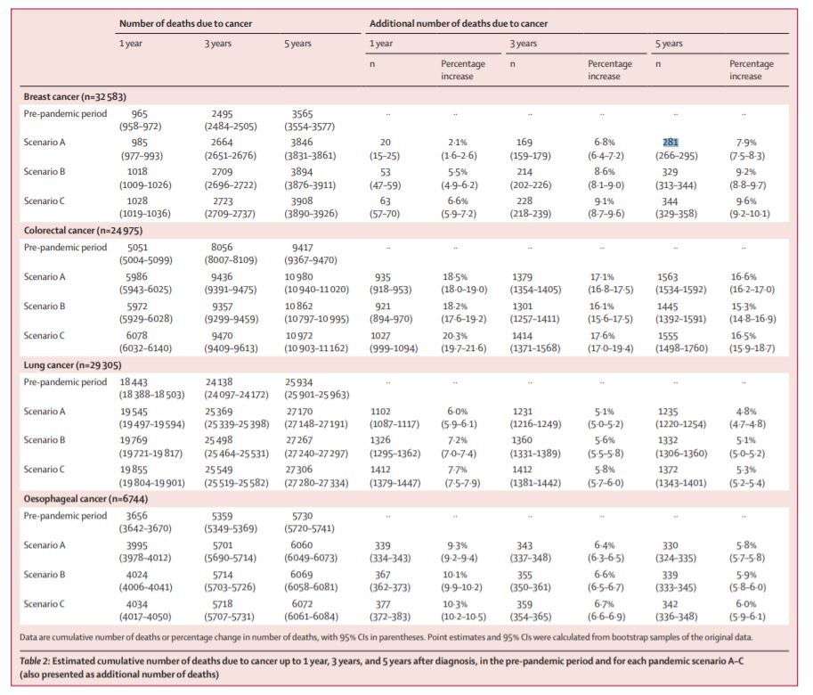 TheLancet's tweet photo. NEW—Disruption to cancer diagnosis services & people avoiding healthcare because of #COVID19 could result in 3500 potentially avoidable deaths from the 4 main cancers in England by 2025: a national, population-based, modelling study @TheLancetOncol https://t.co/kuuNEmcQgt https://t.co/keS43vDF16