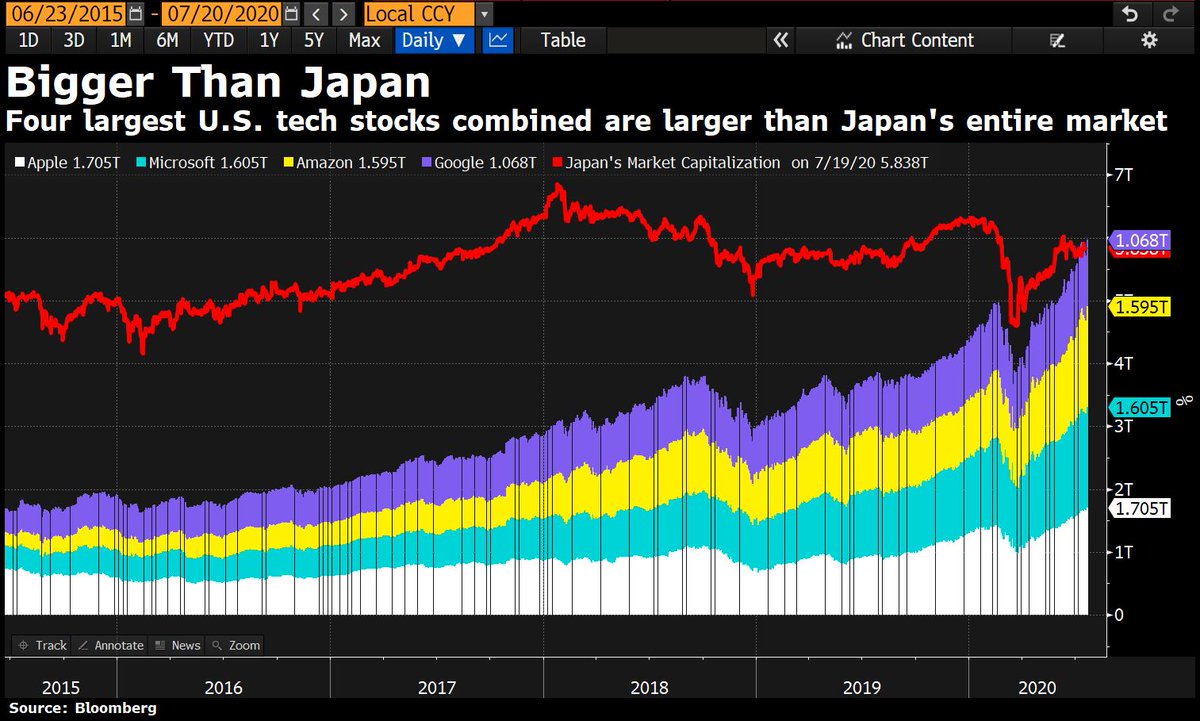 Unbelievable. 

Apple, Amazon, Microsoft and Google combined are now bigger than JAPAN'S ENTIRE STOCK MARKET. In other words, these 4 alone would be enough to create the world's third biggest stock market (behind the U.S. and China). 

GAAAAHHHH