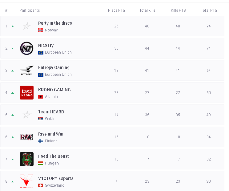 GG Round 3 here we come, we did played well in really hard situation we only got 7 placement points but since we dont have the circle and 3x open fields we took some kills and we made it
<a href="/xFace90189851/">xFace</a> <a href="/Koerney2/">Koerney</a> <a href="/hassan92748262/">hassan</a> 
Team <a href="/V1CTORY_Esports/">V1CTORY Esports</a>  Hype Hype Hype!