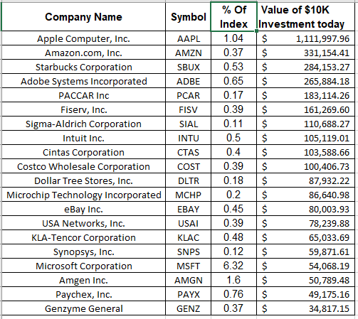 These are the 20 best performing companies of the original components from early 2000.They accounted for more than 82% of total returns over the past 20 years...