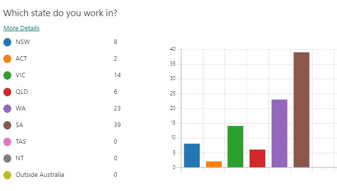aliangac's tweet photo. Have a look at where the new generation professionals filling out our survey are located: 

SA has the most responses by far. QLD only has 6 responses! ACT only 2! TAS and NT have none!  Let's see which state comes out on top. Survey closes at EOD 5 Aug.

https://t.co/UBCMaLgGGG https://t.co/Y6hg6Ts9Om