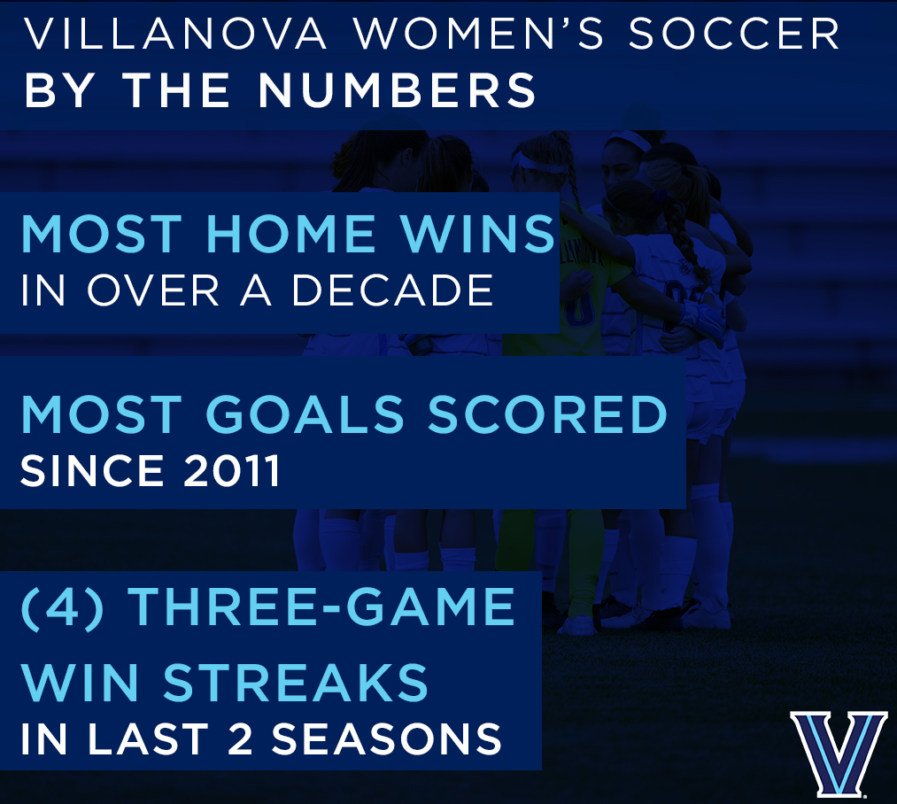 NovaWSoccer's tweet photo. Just a few more accomplishments from our great season last year! Lots of wins, and lots of goals!
#Villanova #Soccer #HomeWins #GoalsWereScored https://t.co/xZPWJ4OoC4