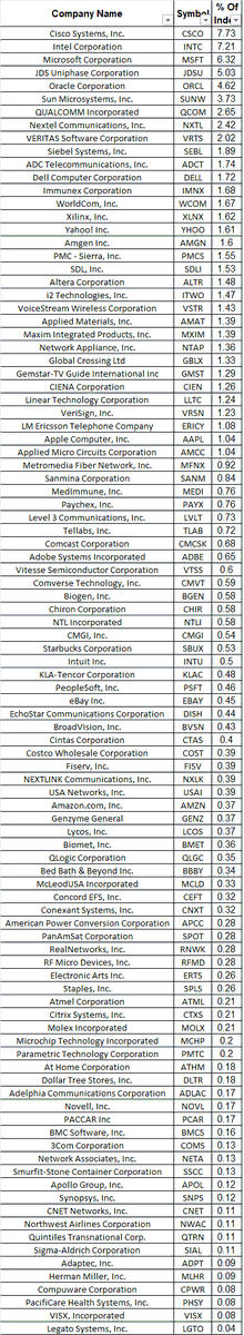 These are all the Nasdaq 100 companies from 2000:Ironically, you would have done as well or even better than  $QQQ just by investing in these 100 companies in 2000. That means no  $GOOG
