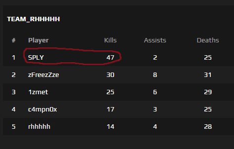 SPLY__'s tweet photo. @ModsMouse Piranha has absolutely phenomenal customer service and makes incredible mice. First Faceit pug with it saw me 47 kills. Of course I still lost this game though #faceitgrind๐คก https://t.co/aTjT42PXdj
