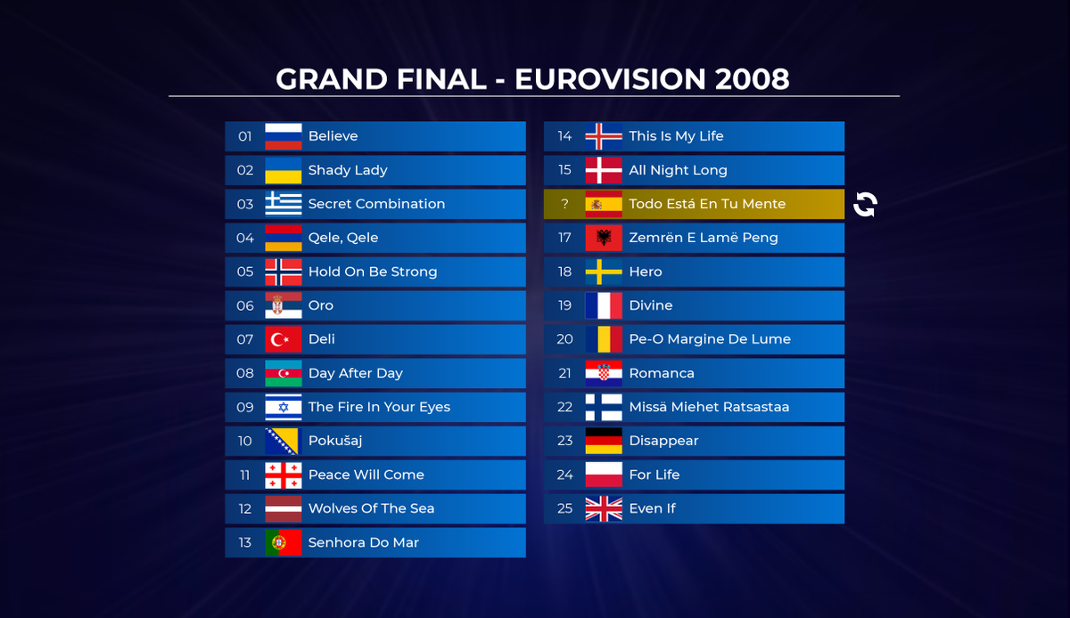 eurovisionario's tweet photo. 🔄 2008 - ¿Qué puesto crees que podría haber conseguido...?
🇪🇸 Todo Está En Tu Mente (Coral Segovia)
https://t.co/aW8iDJ5uVq
#Eurovision #ESC2008 https://t.co/1F4Wh58qf3