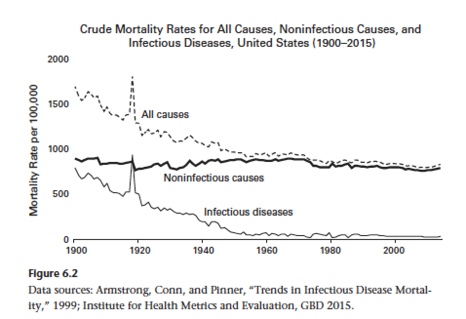 Let's take the US for example. Most vaccines & antibiotics are not developed until after WWII, yet the decline in ID deaths starts decades earlier 3/