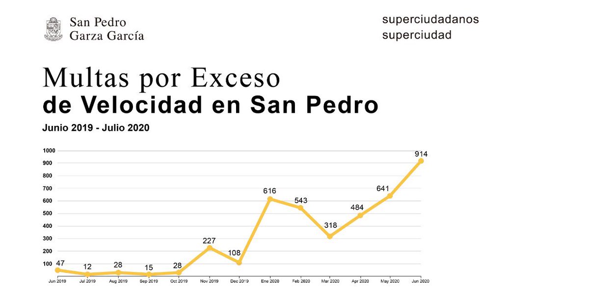 miguelbtrevino's tweet photo. En esta pandemia ha sido necesario redoblar el esfuerzo para proteger al ciclista. La velocidad es factor crítico para evitar que los hechos viales terminen con la vida de alguien. Vamos a seguir trabajando por una ciudad amigable con peatones y ciclistas. Respeto al ciclista YA https://t.co/bmJ9eBfGMP