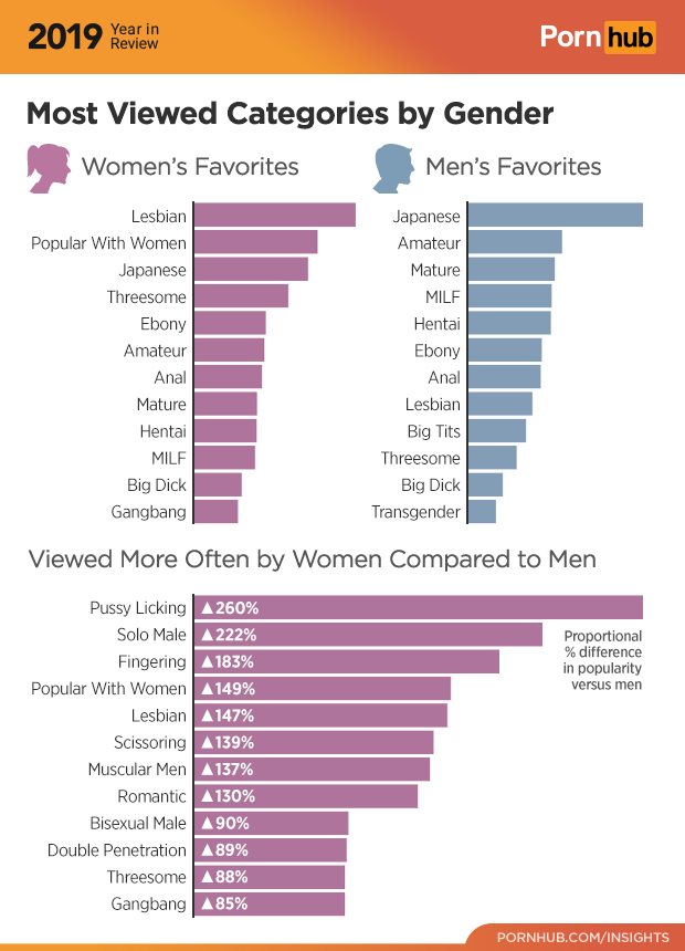 Pourtant si on s'intéresse au dernier bilan publier par le site (données de 2019 :  https://www.pornhub.com/insights/2019-year-in-review) on apprend que 32% des viewers sont des femmes et que la catégorie lesbienne est la plus vue chez celles-ci, la ou la catégorie gay est exclu des statistiques pour hommes.