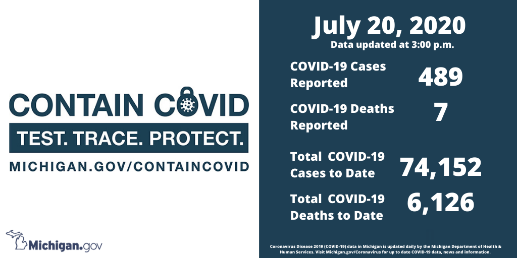 migovernment's tweet photo. Stay Smart. Stay Safe. The state of Michigan (@migov) & @MichiganHHS report today, July 20, 2020, 489 new COVID-19 cases & 7 deaths. This brings #Michigan's total cases to 74,152 & 6,126 deaths. Find the latest data, info & #COVID19 news at https://t.co/niRBexCYOy. https://t.co/cz8EhLX6Xe