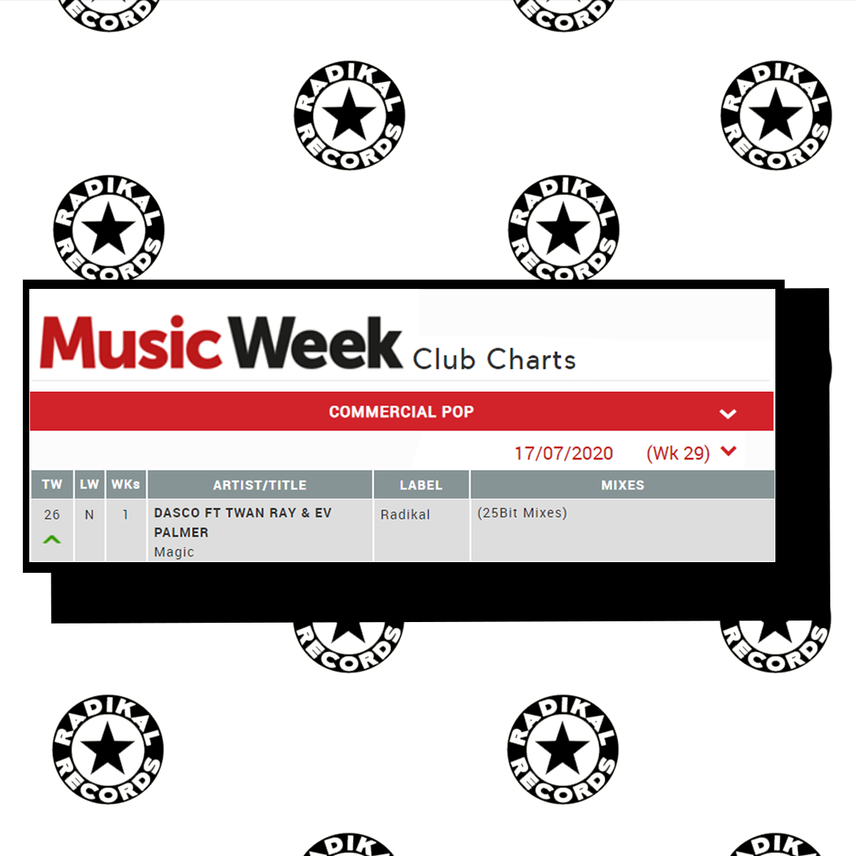 radikalofficial's tweet photo. "Magik" by @dascoofficial ft. Twan Ray and @EVPalmer2 enters the @MusicWeek Commercial Pop Club Chart at #26 ✨

Stream "Magik" 👉 https://t.co/MPHGhuuRYC
And the 25Bit Remix 👉 https://t.co/dt3itWHRBn https://t.co/AYJVasxtQ7