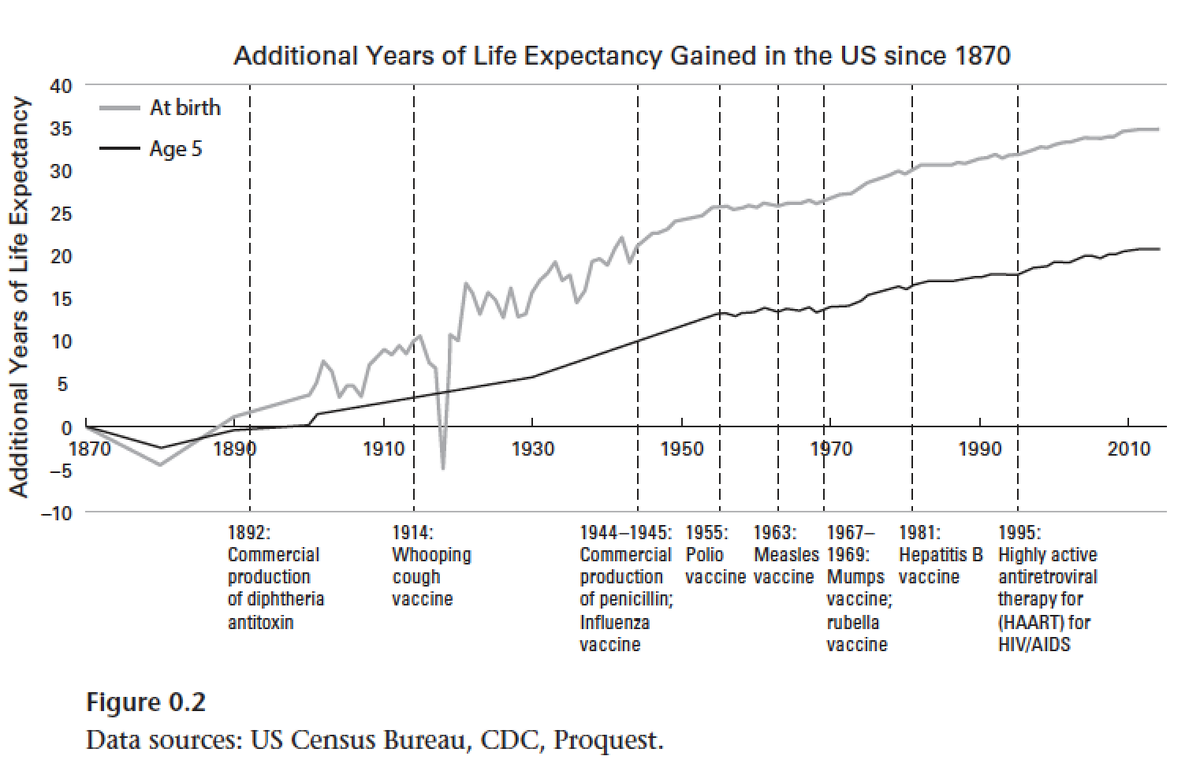 Nearly 60 percent of the gains in life expectancy that the US has experienced since 1870 occurred before most treatments and vaccines became available too 4/