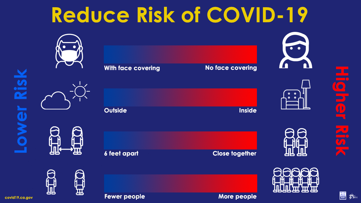 Reduce Risk of COVID-19:
Lower risk with face covering, outside, 6 feet apart, and with fewer people. Higher risk without a face covering, inside, closer together, and with more people.