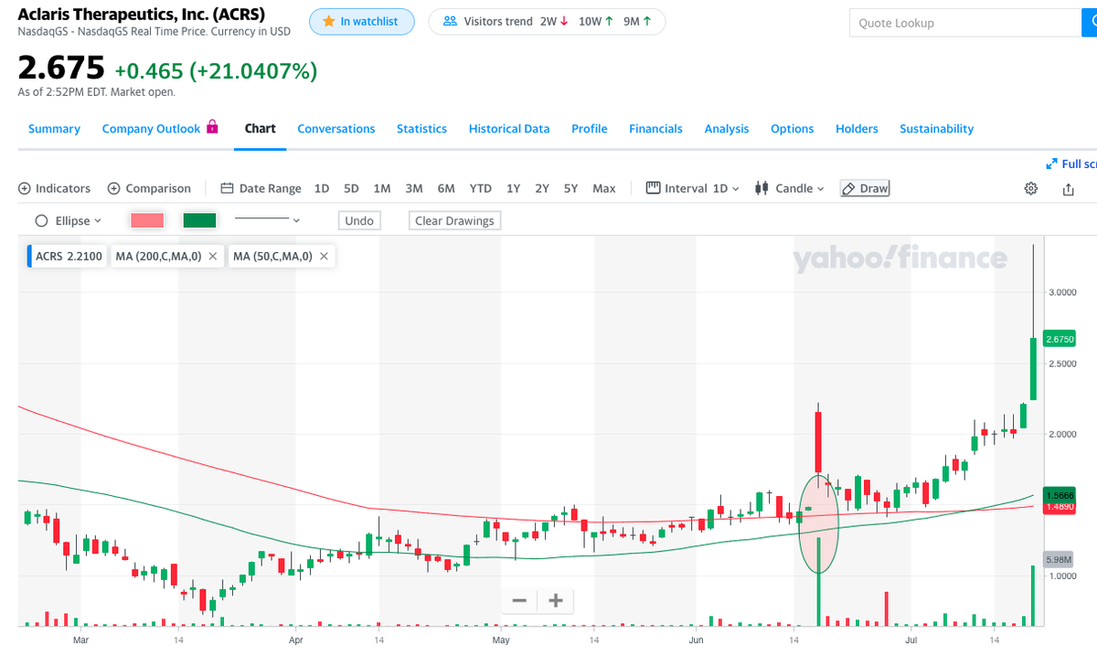 HedgeMind's tweet photo. $ACRS Before today's sharp rise, there were signs of accumulations among hedge funds.
Samsara Biocapital, a biotech fund, was top new buyer in Q1 & acquired 2.6M shares.
Adage Capital, a $30B+ hedge fund, more recently bought more shares on Jun 17 & raised its stake to 5%+. https://t.co/1gqv0vvjkp