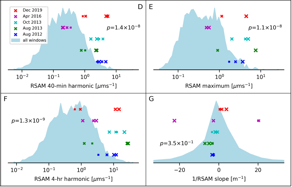 The building blocks are the precursor features found earlier. 4-hr RSAM bursts, 40-min RSAM burbling, peak RSAM and some others. We also know the precise date of 5 previous eruptions. 2/