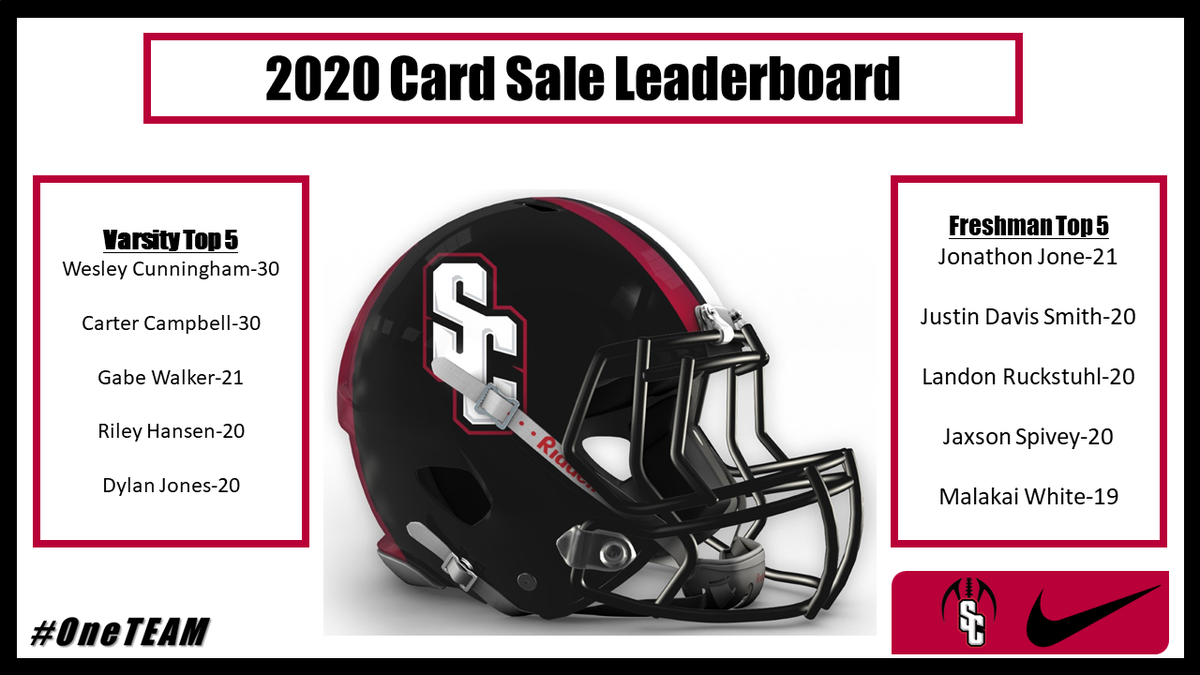 Only 5 days in on the 2020 card sale and we're off to a tremendous start.  If you want to help the Redhawk football team please reach out to a player or coach.  One TEAM!
