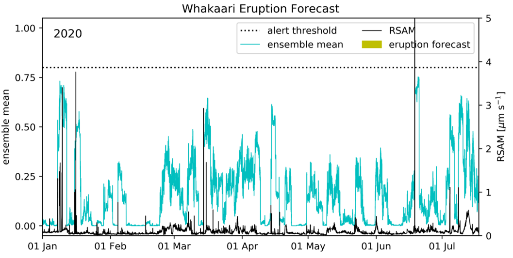 We have been evaluating a frozen model since February. There haven’t been any eruptions in that time and it hasn’t issued any alerts either. 12/