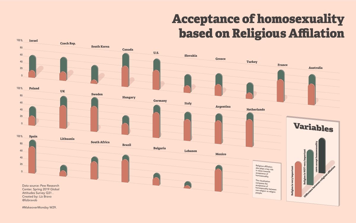 2020/W29 

My first submission for #MakeoverMonday , trying to get involved in projects that help me to improve in #dataviz 📈💕

<a href="/TriMyData/">Eva Murray | @evamurray@mastodon.social</a> <a href="/CharlieHTableau/">Charlie Hutcheson</a> #MMVizReview