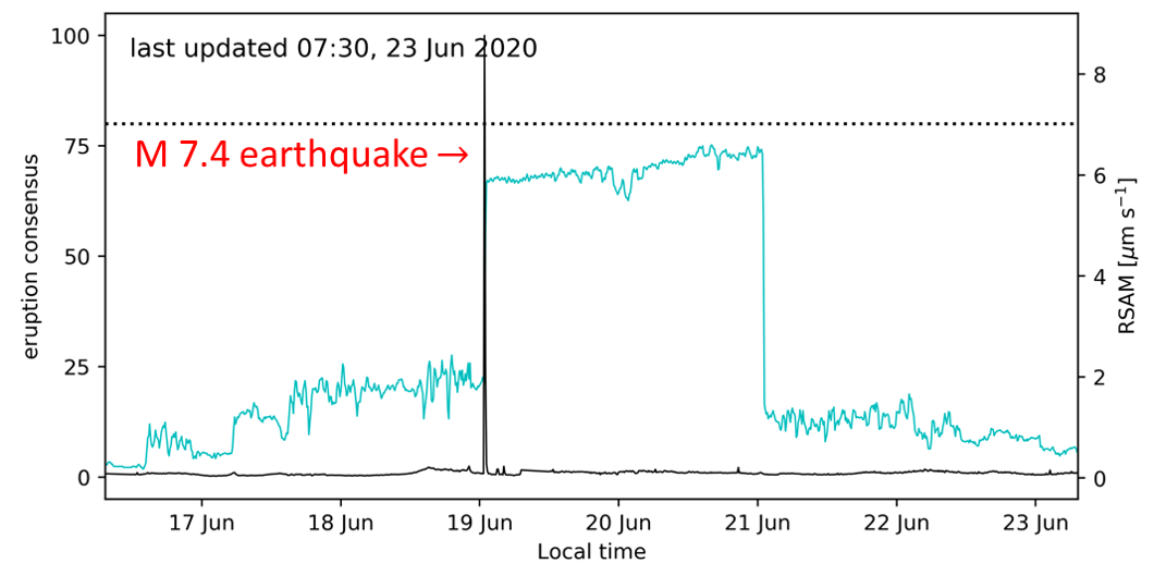 (It did almost trigger an alert in June. That was a bit of a butt-clenching moment until  @scronin70 pointed out it had seen strong shaking from the M 7.4 Kermadec earthquake ) 13/