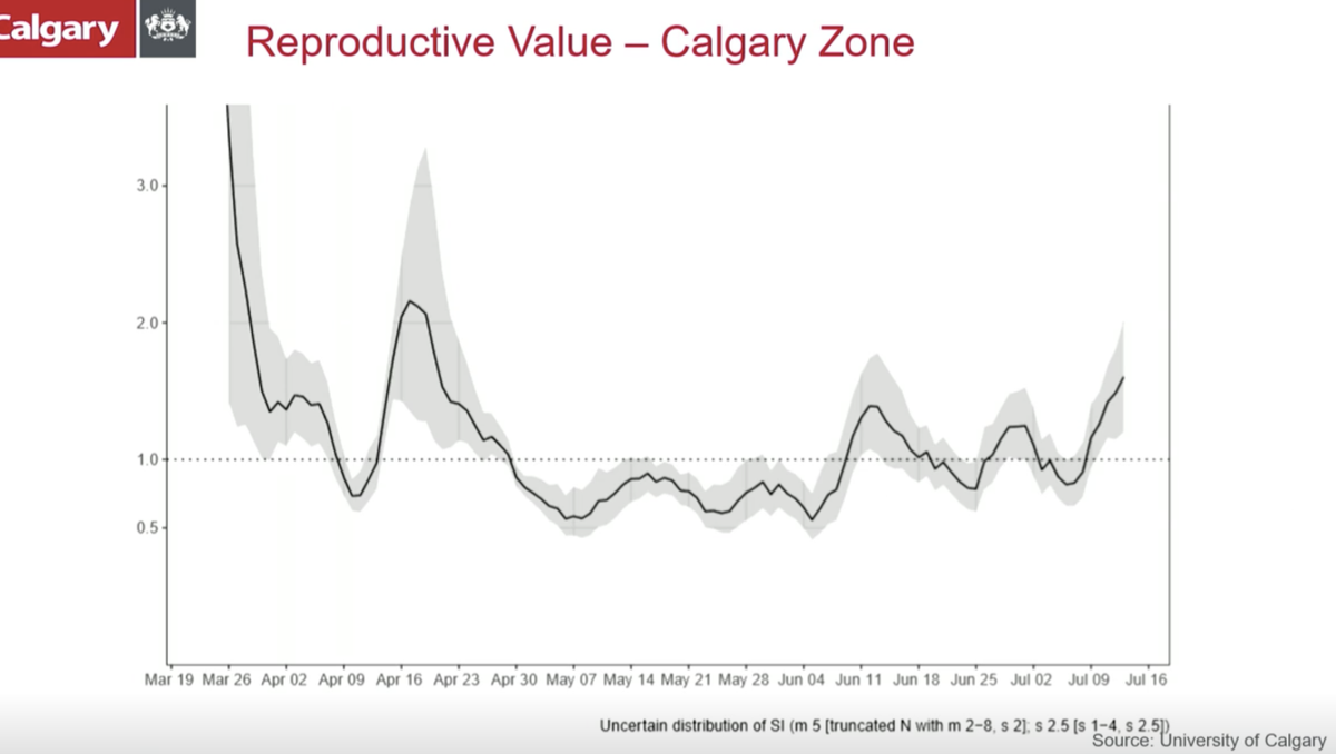 Sampson is up now. He says this is the first time since mid-April that the measure for how many people will be infected per positive case has been this high.  #yyccc