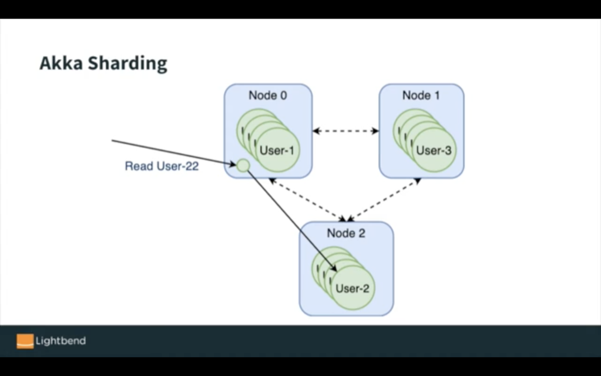 akka_io_'s tweet photo. Learn basic aspects of #Akka Cluster Sharding in this short demo with @alex_golubev and see how it works on a #RaspberryPi cluster. We’ll consider failure scenarios where one node becomes unreachable and see how #SplitBrainResolver can help us with this.
https://t.co/BYH6dKBz5d https://t.co/BLkJvK5Xwd
